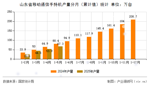 山東省移動(dòng)通信手持機(jī)產(chǎn)量分月(累計(jì)值)統(tǒng)計(jì) 山東省移動(dòng)通信手持機(jī)產(chǎn)量分月(累計(jì)值)統(tǒng)計(jì)