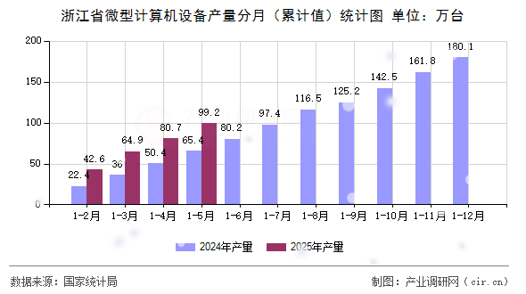 浙江省微型計(jì)算機(jī)設(shè)備產(chǎn)量分月（累計(jì)值）統(tǒng)計(jì)圖