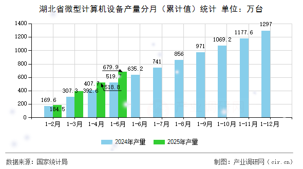 湖北省微型計(jì)算機(jī)設(shè)備產(chǎn)量分月(累計(jì)值)統(tǒng)計(jì) 湖北省微型計(jì)算機(jī)設(shè)備產(chǎn)量分月(累計(jì)值)統(tǒng)計(jì)