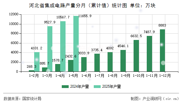 河北省集成電路產(chǎn)量分月(累計(jì)值)統(tǒng)計(jì)圖 河北省集成電路產(chǎn)量分月(累計(jì)值)統(tǒng)計(jì)圖