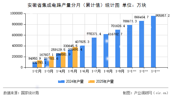 安徽省集成電路產量分月（累計值）統(tǒng)計圖
