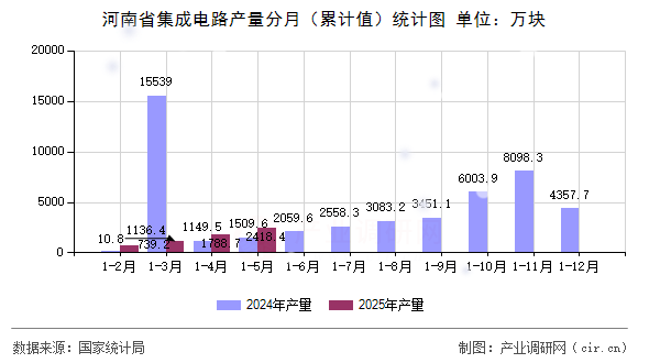 河南省集成電路產(chǎn)量分月(累計值)統(tǒng)計圖 河南省集成電路產(chǎn)量分月(累計值)統(tǒng)計圖