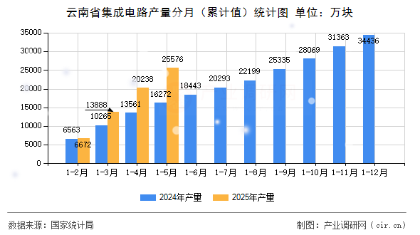 云南省集成電路產(chǎn)量分月(累計(jì)值)統(tǒng)計(jì)圖 云南省集成電路產(chǎn)量分月(累計(jì)值)統(tǒng)計(jì)圖