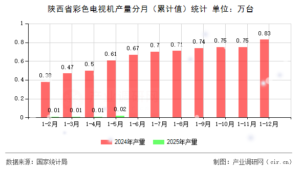 陜西省彩色電視機(jī)產(chǎn)量分月（累計(jì)值）統(tǒng)計(jì)