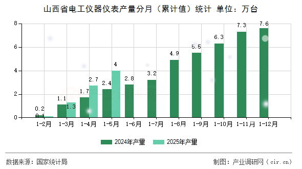 山西省電工儀器儀表產(chǎn)量分月(累計(jì)值)統(tǒng)計(jì) 山西省電工儀器儀表產(chǎn)量分月(累計(jì)值)統(tǒng)計(jì)