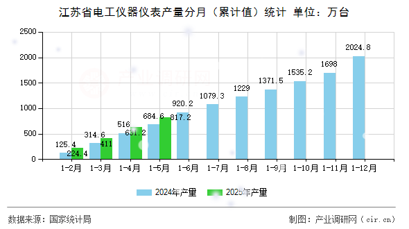 江蘇省電工儀器儀表產(chǎn)量分月(累計(jì)值)統(tǒng)計(jì) 江蘇省電工儀器儀表產(chǎn)量分月(累計(jì)值)統(tǒng)計(jì)