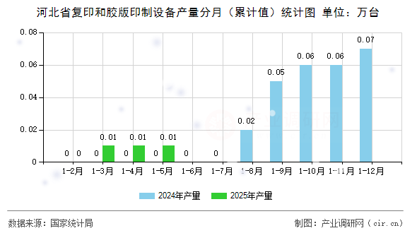 河北省復印和膠版印制設備產量分月（累計值）統(tǒng)計圖