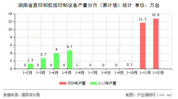 湖南省復(fù)印和膠版印制設(shè)備產(chǎn)量分月（累計(jì)值）統(tǒng)計(jì)