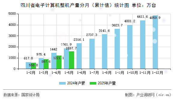 四川省電子計算機整機產(chǎn)量分月(累計值)統(tǒng)計圖 四川省電子計算機整機產(chǎn)量分月(累計值)統(tǒng)計圖