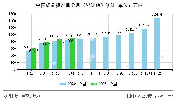中國(guó)成品糖產(chǎn)量分月（累計(jì)值）統(tǒng)計(jì)
