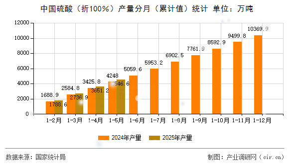 中國硫酸(折100%)產量分月(累計值)統(tǒng)計 中國硫酸(折100%)產量分月(累計值)統(tǒng)計