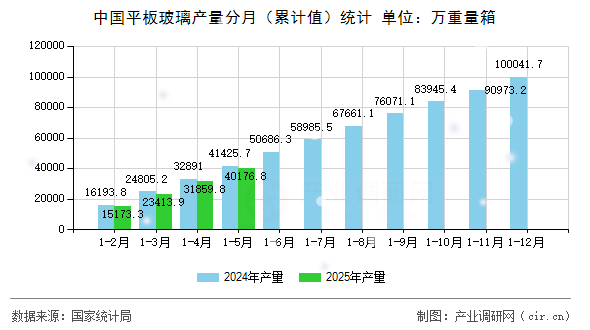 中國平板玻璃產(chǎn)量分月(累計(jì)值)統(tǒng)計(jì) 中國平板玻璃產(chǎn)量分月(累計(jì)值)統(tǒng)計(jì)