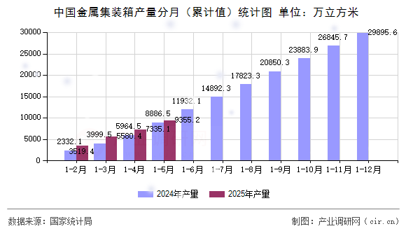 中國金屬集裝箱產(chǎn)量分月(累計值)統(tǒng)計圖 中國金屬集裝箱產(chǎn)量分月(累計值)統(tǒng)計圖