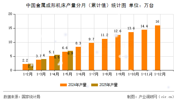 中國金屬成形機床產量分月(累計值)統(tǒng)計圖 中國金屬成形機床產量分月(累計值)統(tǒng)計圖