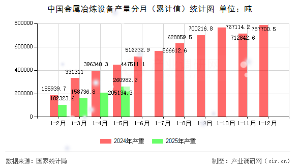 中國(guó)金屬冶煉設(shè)備產(chǎn)量分月(累計(jì)值)統(tǒng)計(jì)圖 中國(guó)金屬冶煉設(shè)備產(chǎn)量分月(累計(jì)值)統(tǒng)計(jì)圖