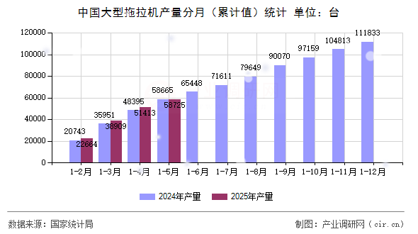 中國大型拖拉機(jī)產(chǎn)量分月(累計值)統(tǒng)計 中國大型拖拉機(jī)產(chǎn)量分月(累計值)統(tǒng)計