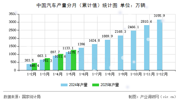中國(guó)汽車(chē)產(chǎn)量分月（累計(jì)值）統(tǒng)計(jì)圖