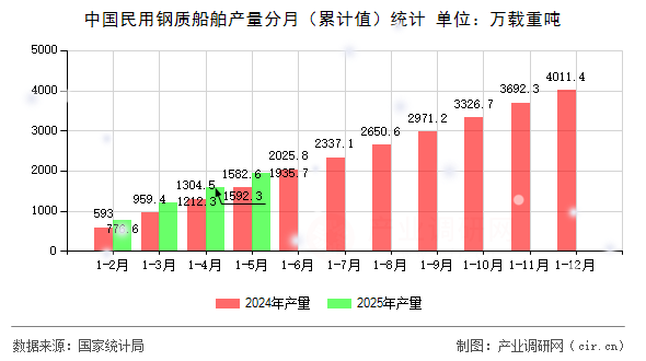 中國民用鋼質(zhì)船舶產(chǎn)量分月(累計值)統(tǒng)計 中國民用鋼質(zhì)船舶產(chǎn)量分月(累計值)統(tǒng)計
