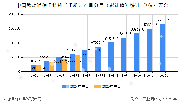 中國移動通信手持機(手機)產量分月(累計值)統(tǒng)計 中國移動通信手持機(手機)產量分月(累計值)統(tǒng)計