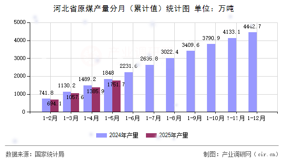 河北省原煤產(chǎn)量分月(累計值)統(tǒng)計圖 河北省原煤產(chǎn)量分月(累計值)統(tǒng)計圖