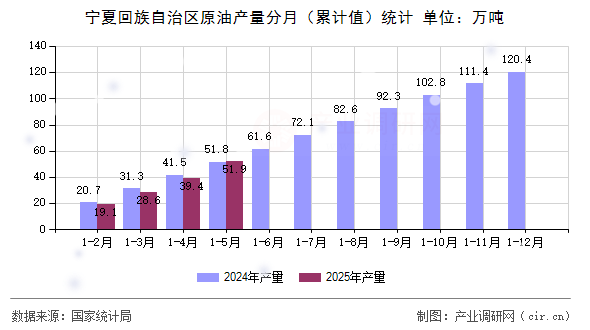 寧夏回族自治區(qū)原油產(chǎn)量分月(累計(jì)值)統(tǒng)計(jì) 寧夏回族自治區(qū)原油產(chǎn)量分月(累計(jì)值)統(tǒng)計(jì)