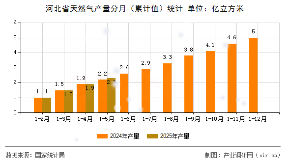 河北省天然氣產(chǎn)量分月（累計值）統(tǒng)計