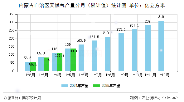 內(nèi)蒙古自治區(qū)天然氣產(chǎn)量分月(累計值)統(tǒng)計圖 內(nèi)蒙古自治區(qū)天然氣產(chǎn)量分月(累計值)統(tǒng)計圖