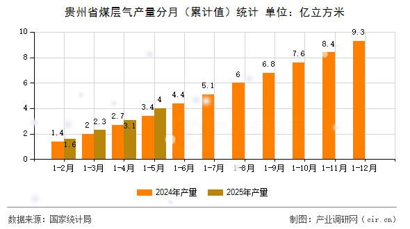 貴州省煤層氣產量分月(累計值)統(tǒng)計 貴州省煤層氣產量分月(累計值)統(tǒng)計
