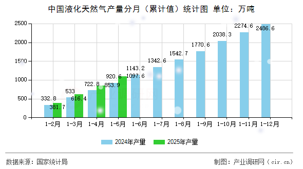 中國液化天然氣產量分月(累計值)統(tǒng)計圖 中國液化天然氣產量分月(累計值)統(tǒng)計圖