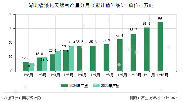 湖北省液化天然氣產(chǎn)量分月(累計(jì)值)統(tǒng)計(jì) 湖北省液化天然氣產(chǎn)量分月(累計(jì)值)統(tǒng)計(jì)