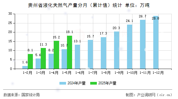 貴州省液化天然氣產(chǎn)量分月(累計(jì)值)統(tǒng)計(jì) 貴州省液化天然氣產(chǎn)量分月(累計(jì)值)統(tǒng)計(jì)
