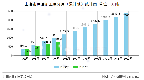 上海市原油加工量分月(累計值)統(tǒng)計圖 上海市原油加工量分月(累計值)統(tǒng)計圖