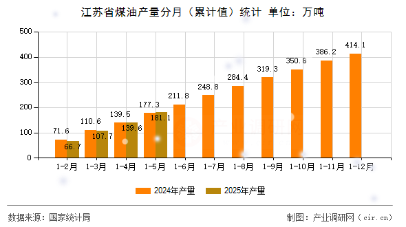 江蘇省煤油產(chǎn)量分月(累計(jì)值)統(tǒng)計(jì) 江蘇省煤油產(chǎn)量分月(累計(jì)值)統(tǒng)計(jì)