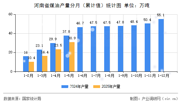 河南省煤油產(chǎn)量分月(累計(jì)值)統(tǒng)計(jì)圖 河南省煤油產(chǎn)量分月(累計(jì)值)統(tǒng)計(jì)圖