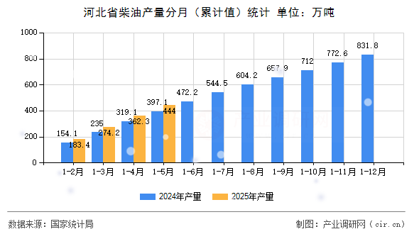 河北省柴油產(chǎn)量分月(累計(jì)值)統(tǒng)計(jì) 河北省柴油產(chǎn)量分月(累計(jì)值)統(tǒng)計(jì)