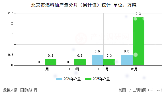 北京市燃料油產(chǎn)量分月（累計值）統(tǒng)計