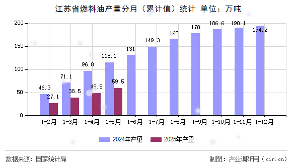 江蘇省燃料油產(chǎn)量分月(累計值)統(tǒng)計 江蘇省燃料油產(chǎn)量分月(累計值)統(tǒng)計