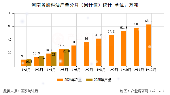 河南省燃料油產(chǎn)量分月(累計(jì)值)統(tǒng)計(jì) 河南省燃料油產(chǎn)量分月(累計(jì)值)統(tǒng)計(jì)