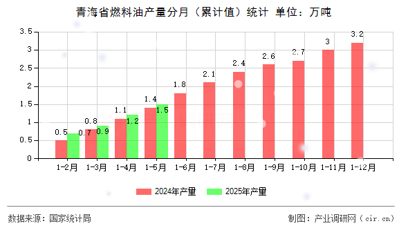 青海省燃料油產(chǎn)量分月(累計值)統(tǒng)計 青海省燃料油產(chǎn)量分月(累計值)統(tǒng)計