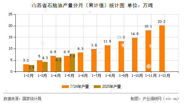 山西省石腦油產(chǎn)量分月(累計(jì)值)統(tǒng)計(jì)圖 山西省石腦油產(chǎn)量分月(累計(jì)值)統(tǒng)計(jì)圖