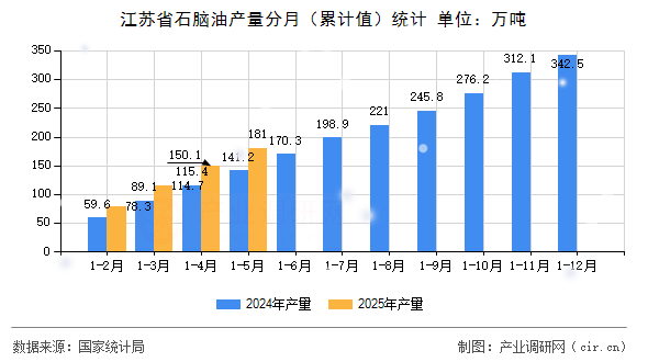 江蘇省石腦油產(chǎn)量分月(累計(jì)值)統(tǒng)計(jì) 江蘇省石腦油產(chǎn)量分月(累計(jì)值)統(tǒng)計(jì)