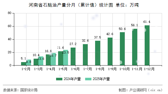 河南省石腦油產(chǎn)量分月（累計值）統(tǒng)計圖
