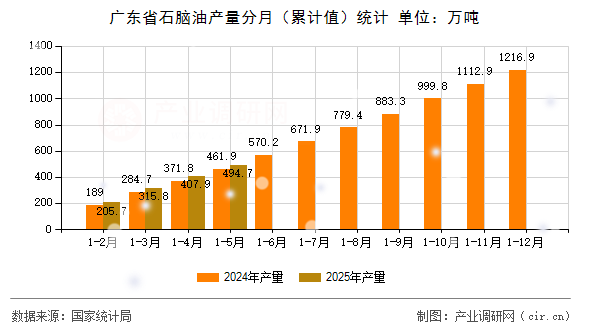 廣東省石腦油產(chǎn)量分月(累計值)統(tǒng)計 廣東省石腦油產(chǎn)量分月(累計值)統(tǒng)計