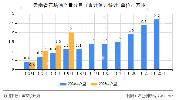 云南省石腦油產(chǎn)量分月(累計值)統(tǒng)計 云南省石腦油產(chǎn)量分月(累計值)統(tǒng)計