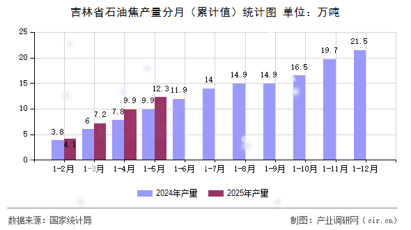 吉林省石油焦產(chǎn)量分月(累計值)統(tǒng)計圖 吉林省石油焦產(chǎn)量分月(累計值)統(tǒng)計圖