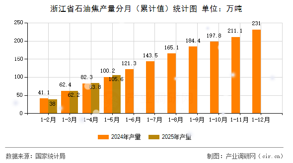 浙江省石油焦產量分月（累計值）統(tǒng)計圖