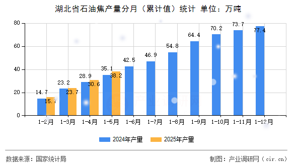 湖北省石油焦產(chǎn)量分月(累計值)統(tǒng)計 湖北省石油焦產(chǎn)量分月(累計值)統(tǒng)計