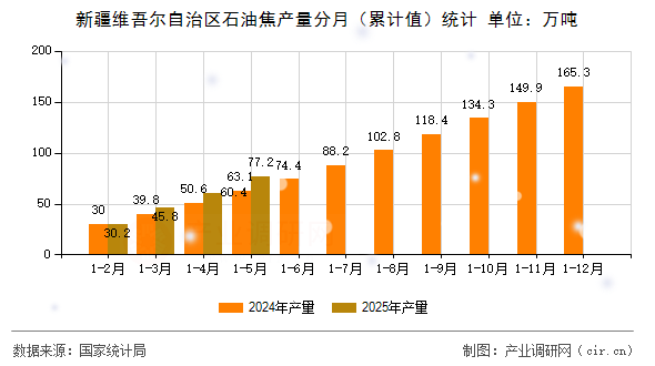新疆維吾爾自治區(qū)石油焦產(chǎn)量分月(累計值)統(tǒng)計 新疆維吾爾自治區(qū)石油焦產(chǎn)量分月(累計值)統(tǒng)計