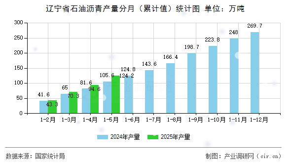 遼寧省石油瀝青產量分月(累計值)統(tǒng)計圖 遼寧省石油瀝青產量分月(累計值)統(tǒng)計圖