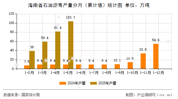 海南省石油瀝青產(chǎn)量分月(累計(jì)值)統(tǒng)計(jì)圖 海南省石油瀝青產(chǎn)量分月(累計(jì)值)統(tǒng)計(jì)圖